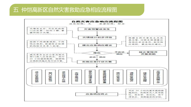 仲愷高新區自然災害應急預案政策解讀_頁面_7.jpg