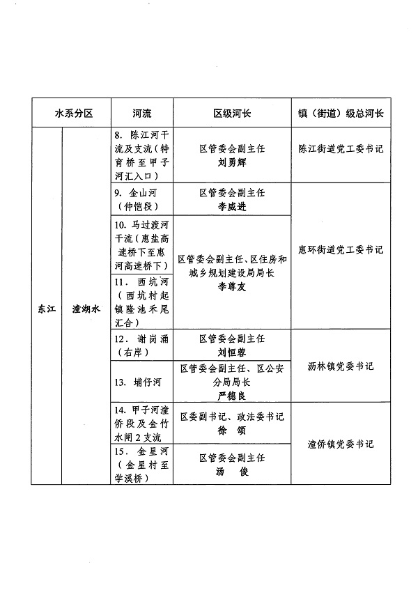 關(guān)于調(diào)整仲愷高新區(qū)總河長(zhǎng)及河流（水系）河長(zhǎng)的通知_頁面_3.jpg