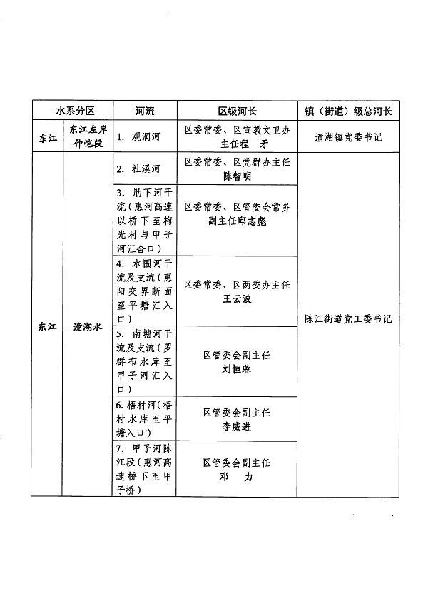 關(guān)于調(diào)整仲愷高新區(qū)總河長(zhǎng)及河流（水系）河長(zhǎng)的通知_頁面_2.jpg
