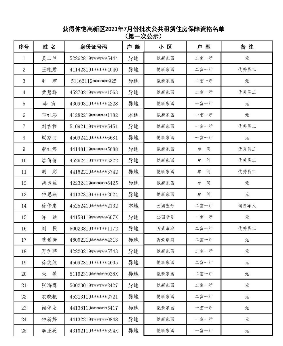 關(guān)于獲得仲愷高新區(qū)2023年7月份批次公共租賃住房保障家庭資格名單的第一次公示(1)_頁(yè)面_3.jpg