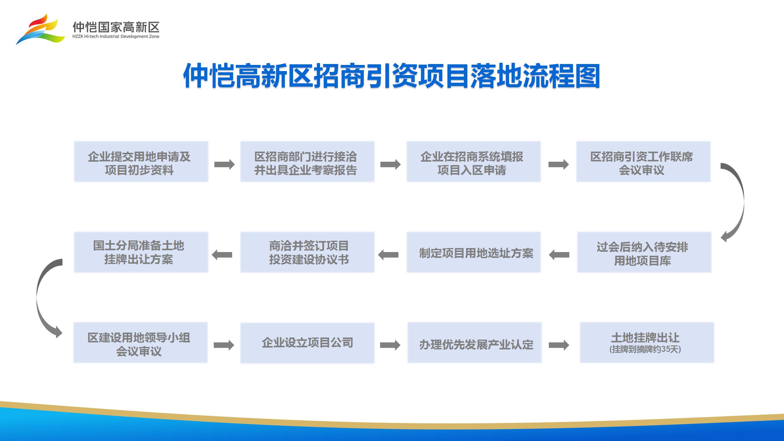 招商項目落地流程圖202404_01.jpg